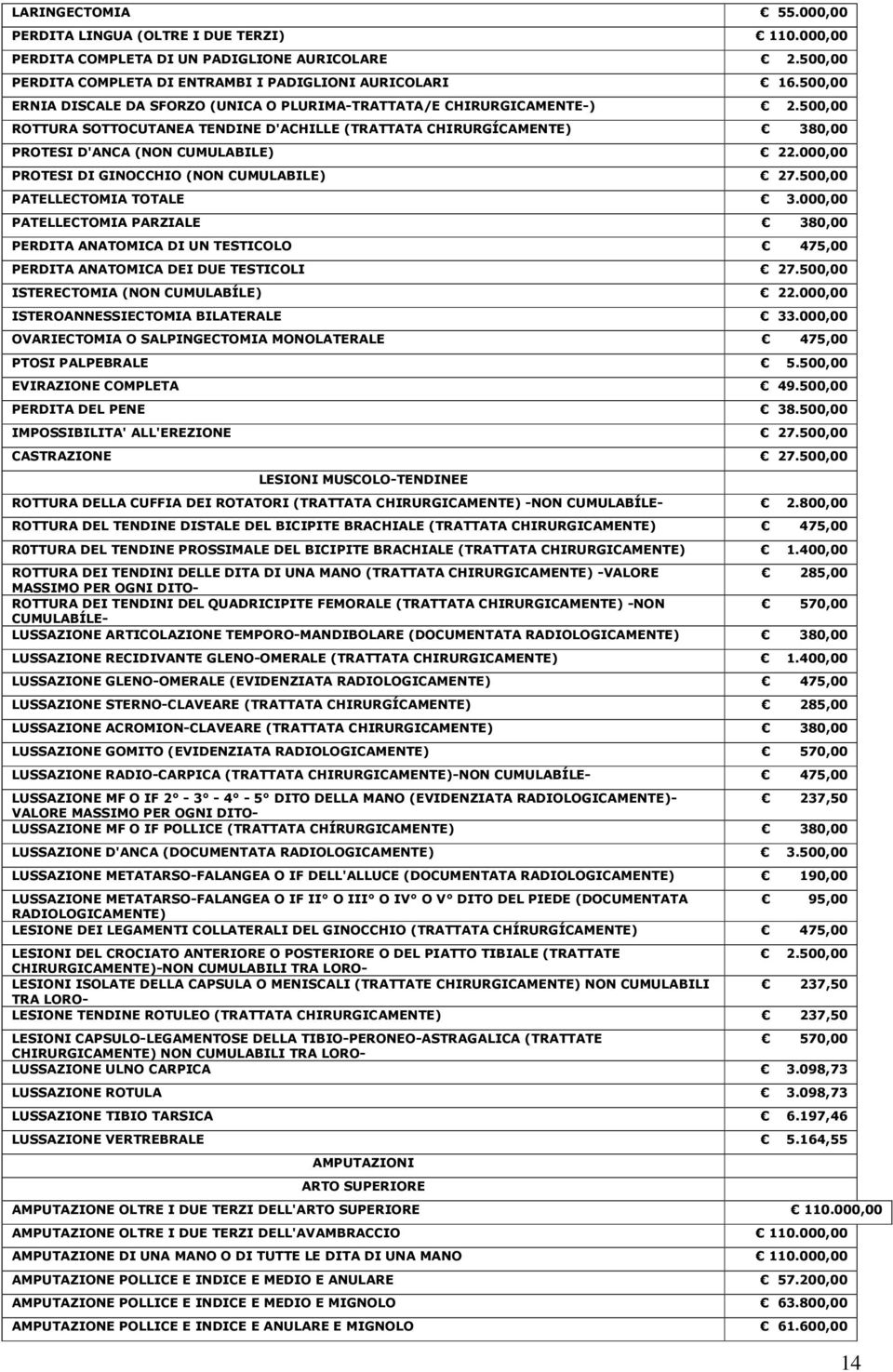 000,00 PROTESI DI GINOCCHIO (NON CUMULABILE) 27.500,00 PATELLECTOMIA TOTALE 3.000,00 PATELLECTOMIA PARZIALE 380,00 PERDITA ANATOMICA DI UN TESTICOLO 475,00 PERDITA ANATOMICA DEI DUE TESTICOLI 27.