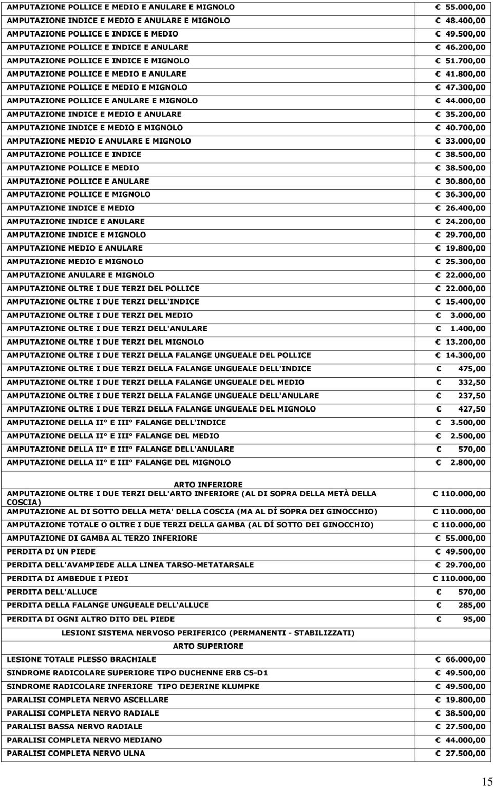 300,00 AMPUTAZIONE POLLICE E ANULARE E MIGNOLO 44.000,00 AMPUTAZIONE INDICE E MEDIO E ANULARE 35.200,00 AMPUTAZIONE INDICE E MEDIO E MIGNOLO 40.700,00 AMPUTAZIONE MEDIO E ANULARE E MIGNOLO 33.