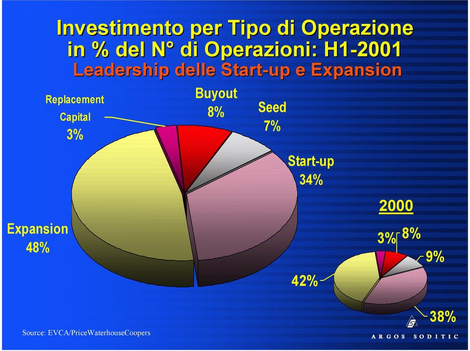 Expansion Replacement Capital 3% Buyout 8% Seed 7%