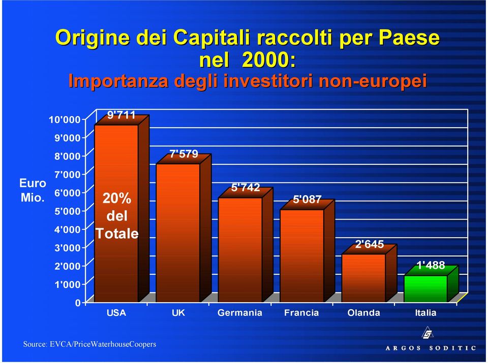 7'000 6'000 5'000 4'000 3'000 20% del Totale 5'742 5'087 2'645 2'000