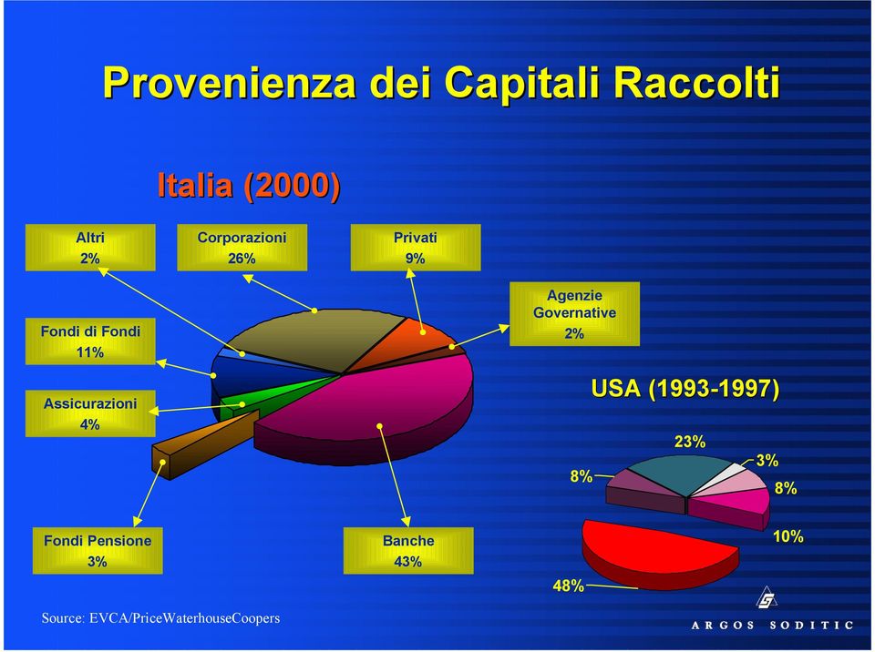 4% Agenzie Governative 2% 8% USA (1993-1997) 23% 3% 8% Fondi