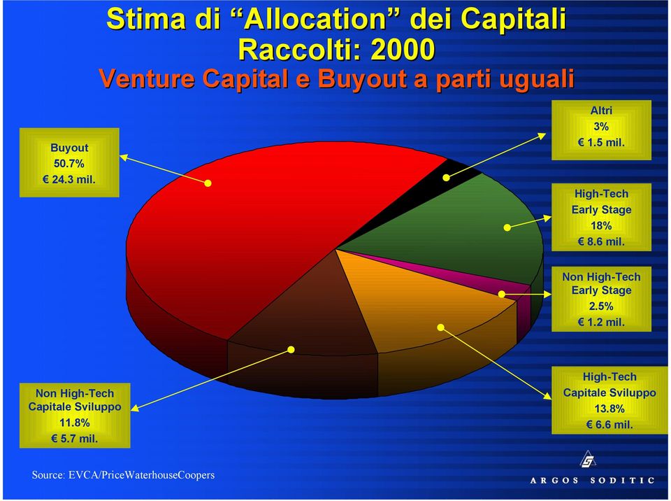 uguali Altri 3% 1.5 mil. High-Tech Early Stage 18% 8.6 mil.