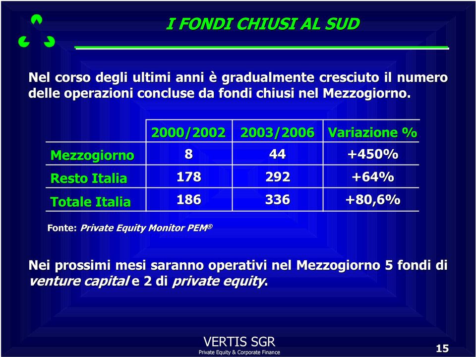 Mezzogiorno Resto Italia Totale Italia 2000/2002 2003/2006 Variazione % 8 44 +450% 178 292 +64%