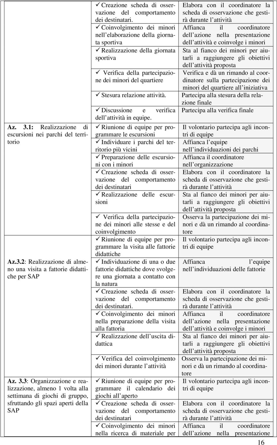 Riunione per programmare le escursioni Individuare i parchi del territorio più vicini Preparazione delle escursioni con i minori Creazione scheda di osservazione del comportamento dei destinatari