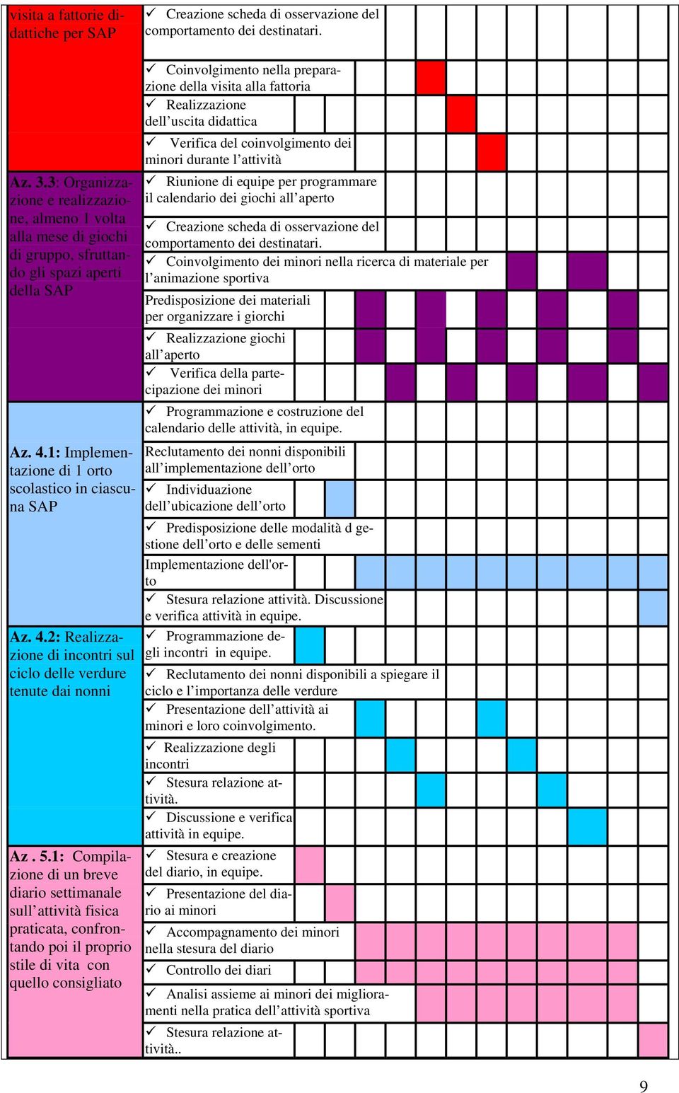 5.1: Compilazione di un breve diario settimanale sull attività fisica praticata, confrontando poi il proprio stile di vita con quello consigliato Coinvolgimento nella preparazione della visita alla