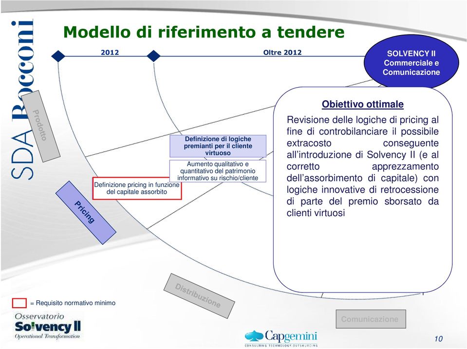 al fine di controbilanciare il possibile extracosto conseguente all introduzione di Solvency II (e al corretto apprezzamento dell