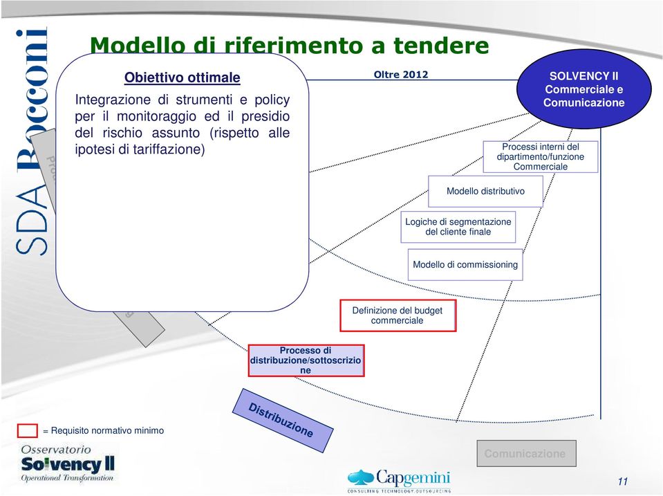 Commerciale Modello distributivo Logiche di segmentazione del cliente finale Modello di commissioning