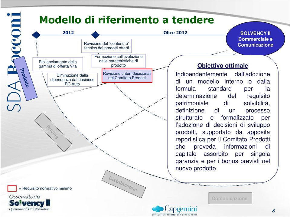 standard per la determinazione del requisito patrimoniale di solvibilità, definizione di un processo strutturato e formalizzato per l adozione di decisioni di sviluppo prodotti,