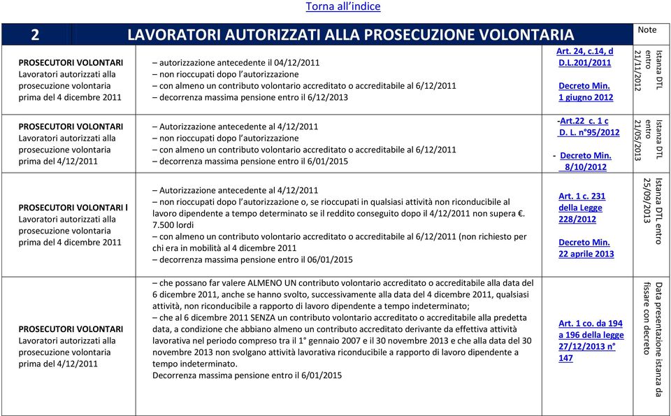 un contributo volontario accreditato o accreditabile al 6/12/2011 decorrenza massima pensione entro il 6/12/2013 Art. 24, c.14, d D.L.201/2011 Decreto Min.