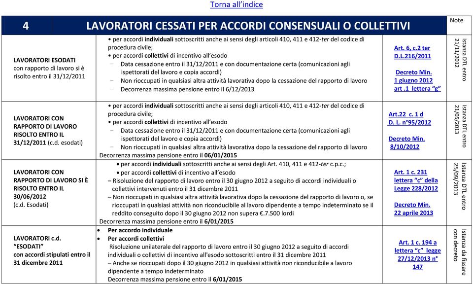 accordi collettivi di incentivo all esodo - Data cessazione entro il 31/12/2011 e con documentazione certa (comunicazioni agli ispettorati del lavoro e copia accordi) - Non rioccupati in qualsiasi