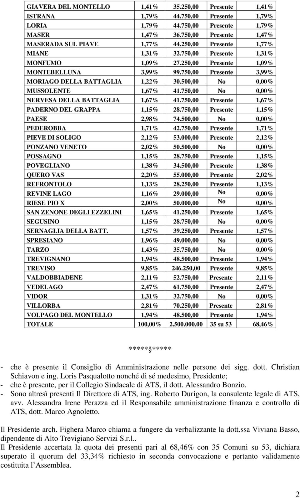 500,00 No 0,00% MUSSOLENTE 1,67% 41.750,00 No 0,00% NERVESA DELLA BATTAGLIA 1,67% 41.750,00 Presente 1,67% PADERNO DEL GRAPPA 1,15% 28.750,00 Presente 1,15% PAESE 2,98% 74.