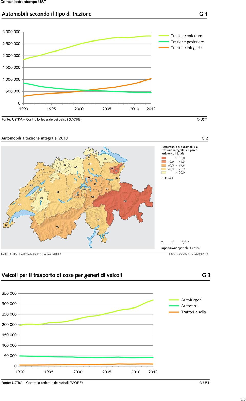 40,0 49,9 30,0 39,9 20,0 29,9 < 20,0 ZG SG CH: 24,1 VD NE FR BE LU OW NW SZ UR GL GR TI GE VS 0 25 50 km Ripartizione spaziale: Cantoni UST, ThemaKart, Neuchâtel 2014 Veicoli