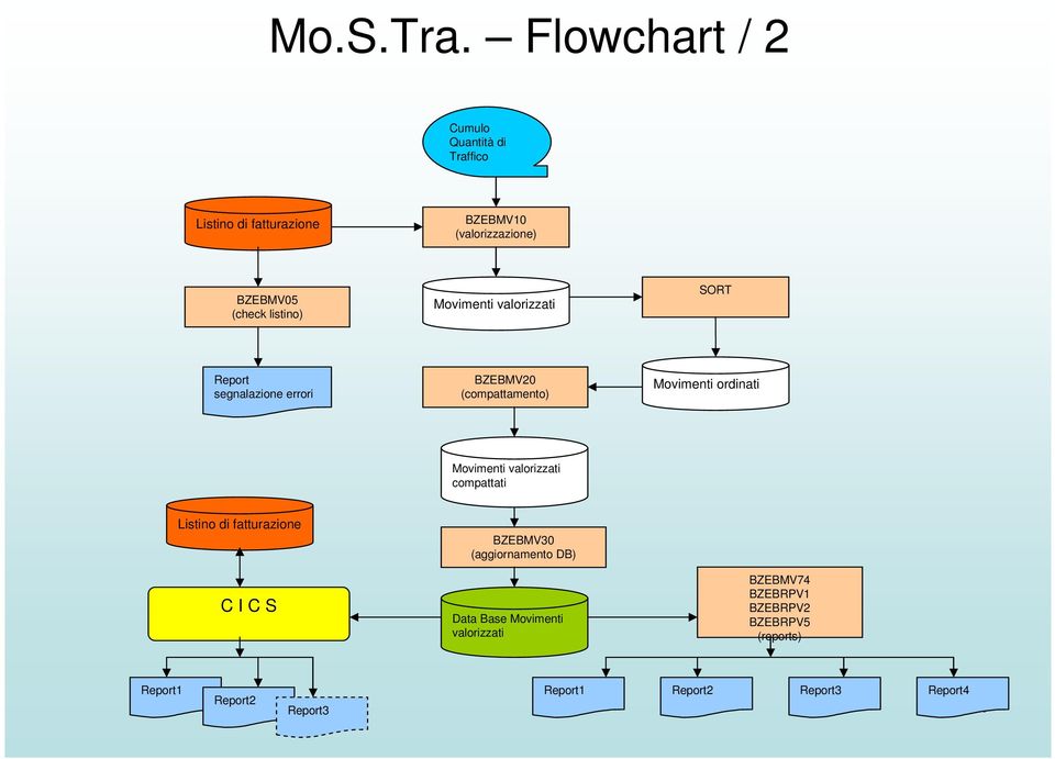 listino) Movimenti valorizzati SORT Report segnalazione errori BZEBMV20 (compattamento) Movimenti ordinati