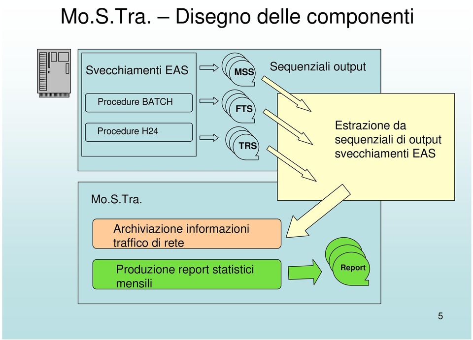 Procedure BATCH Procedure H24 FTS TRS Estrazione da sequenziali di