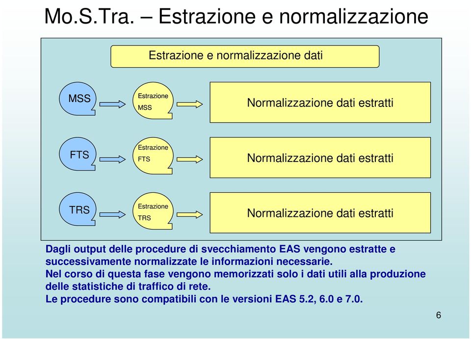 Normalizzazione dati estratti TRS Estrazione TRS Normalizzazione dati estratti Dagli output delle procedure di svecchiamento EAS