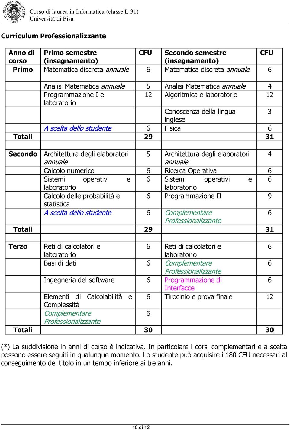 Architettura degli elaboratori 4 annuale annuale Calcolo numerico Ricerca Operativa Sistemi operativi e Sistemi operativi e Calcolo delle probabilità e Programmazione II 9 statistica A scelta dello