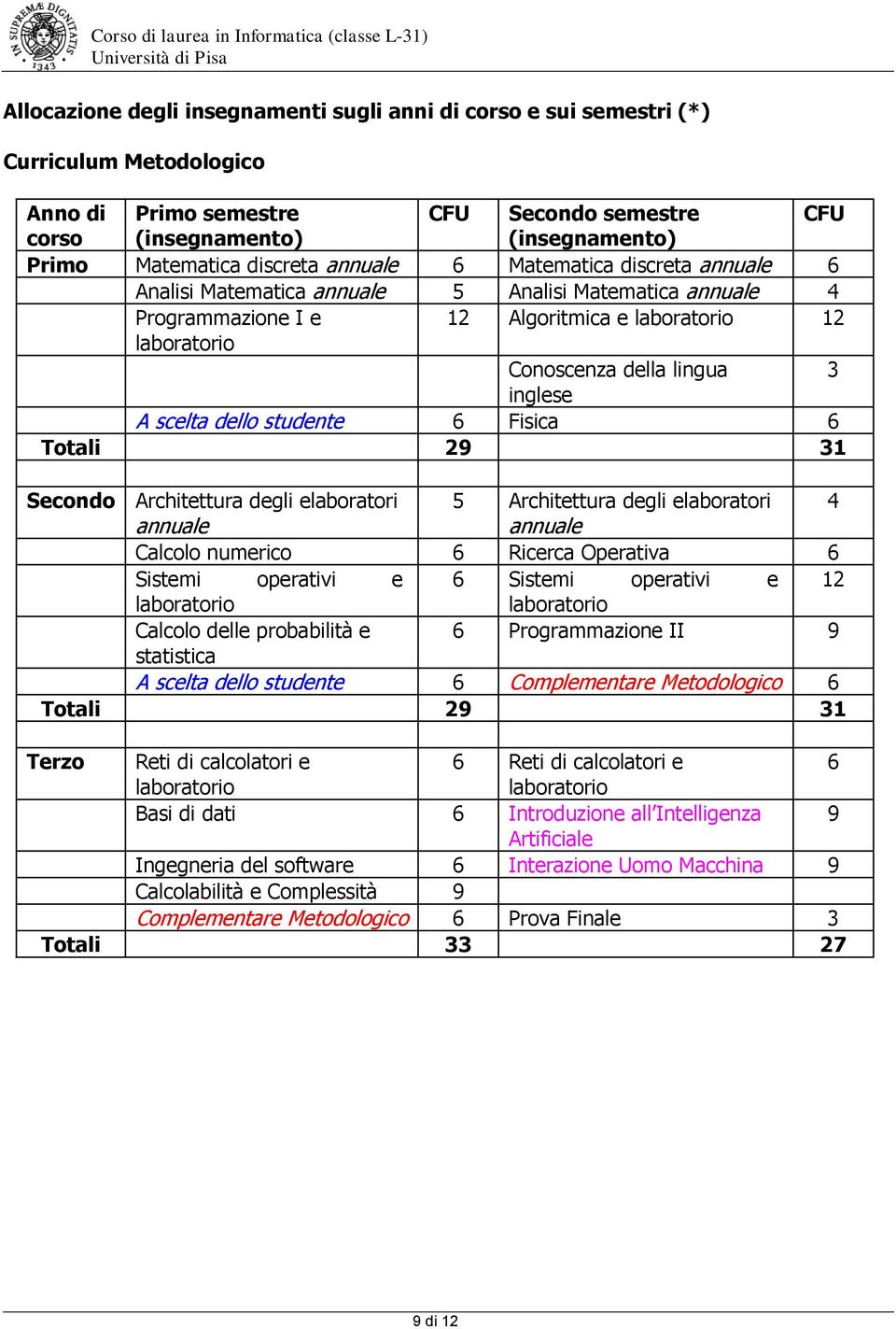 Fisica Totali 29 31 Secondo Architettura degli elaboratori 5 Architettura degli elaboratori 4 annuale annuale Calcolo numerico Ricerca Operativa Sistemi operativi e Sistemi operativi e 12 Calcolo