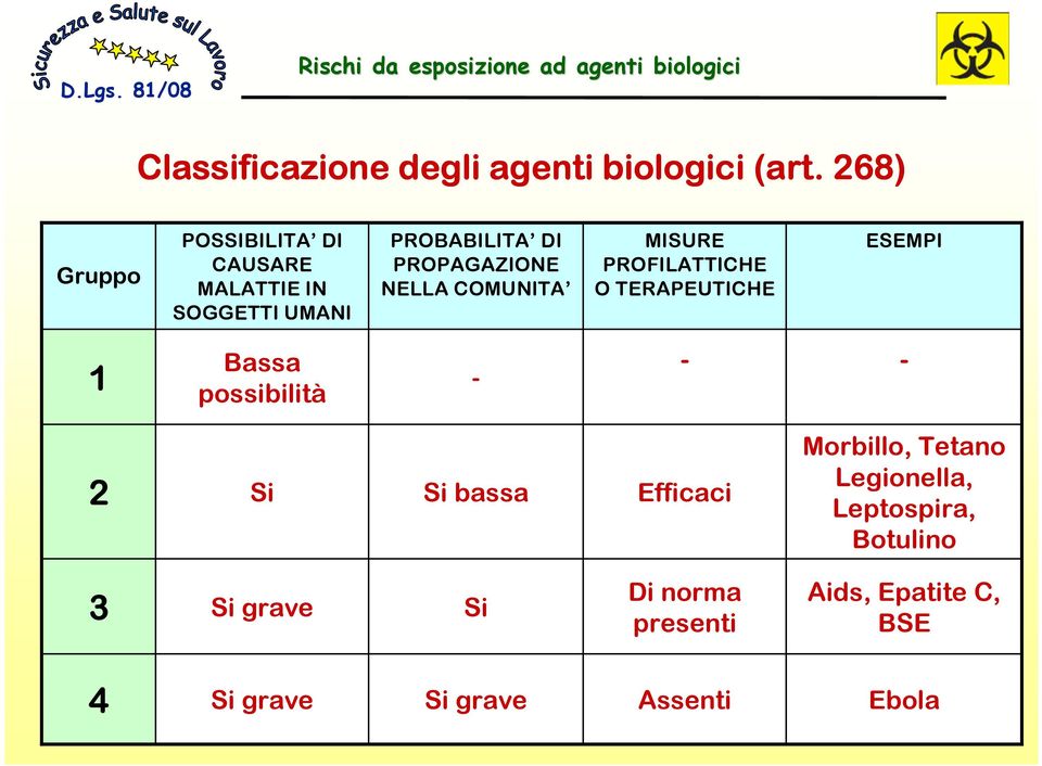 NELLA COMUNITA MISURE PROFILATTICHE O TERAPEUTICHE ESEMPI 1 Bassa possibilità - - - 2 Si Si