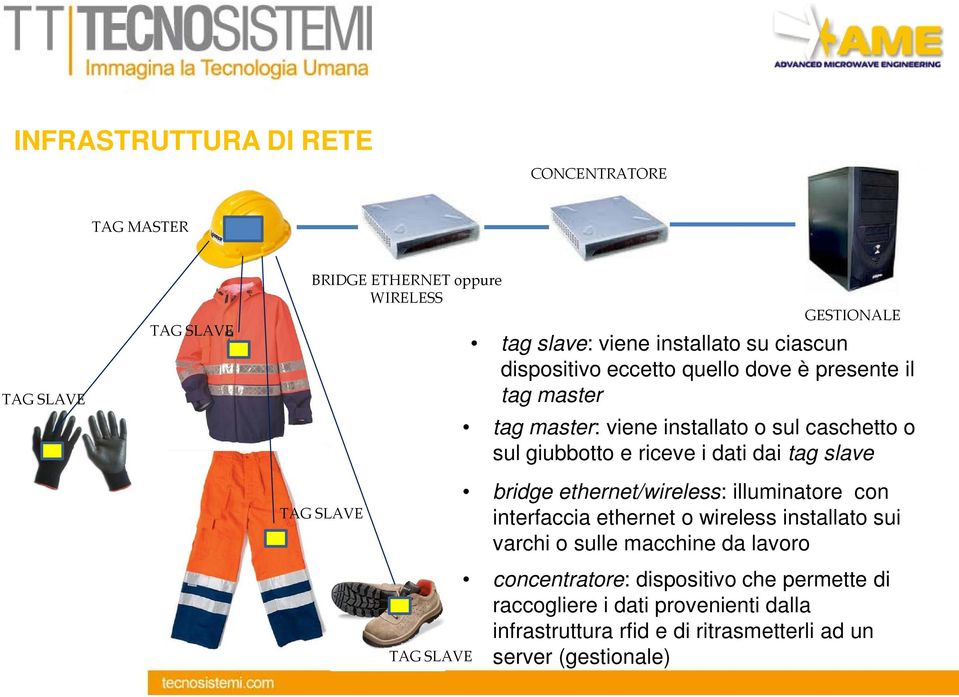 dai tag slave bridge ethernet/wireless: illuminatore con interfaccia ethernet o wireless installato sui varchi o sulle macchine da