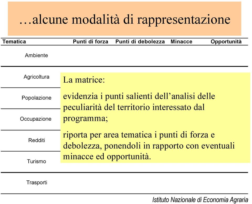 dell analisi delle peculiarità del territorio interessato dal programma; riporta per area tematica