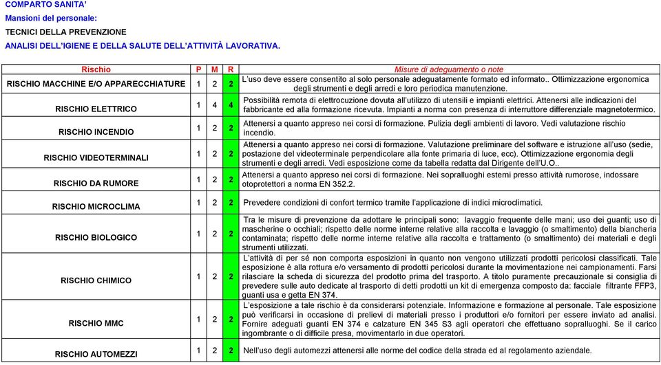 L attività di per sé non comporta esposizioni in quanto non vengono utilizzati prodotti pericolosi classificati.