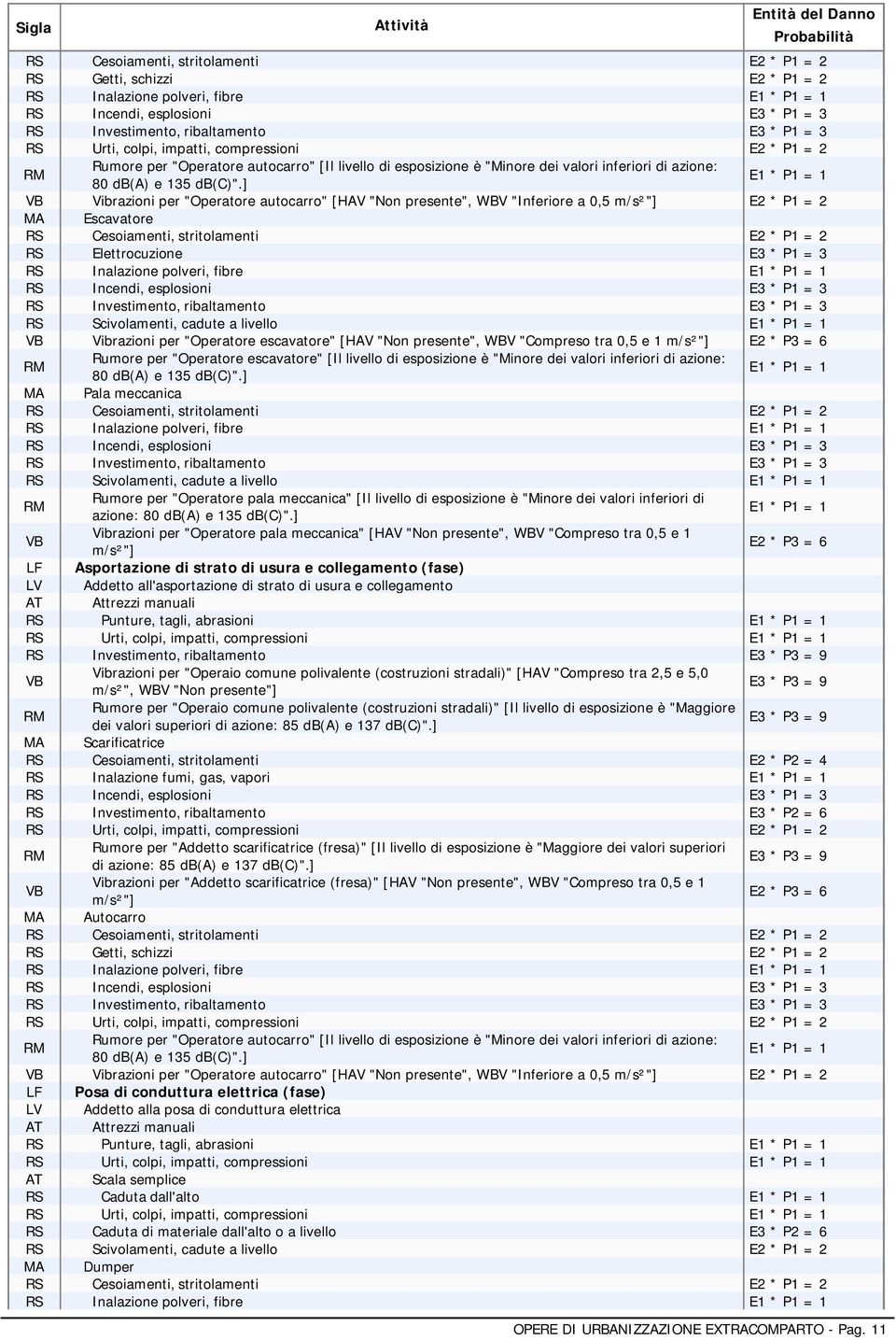 "Operatore escavatore" [HAV "Non presente", WBV "Compreso tra 0,5 e 1 m/s²"] E2 * P3 = 6 Rumore per "Operatore escavatore" [Il livello di è "Minore dei valori inferiori di azione: 80 e 135 ".