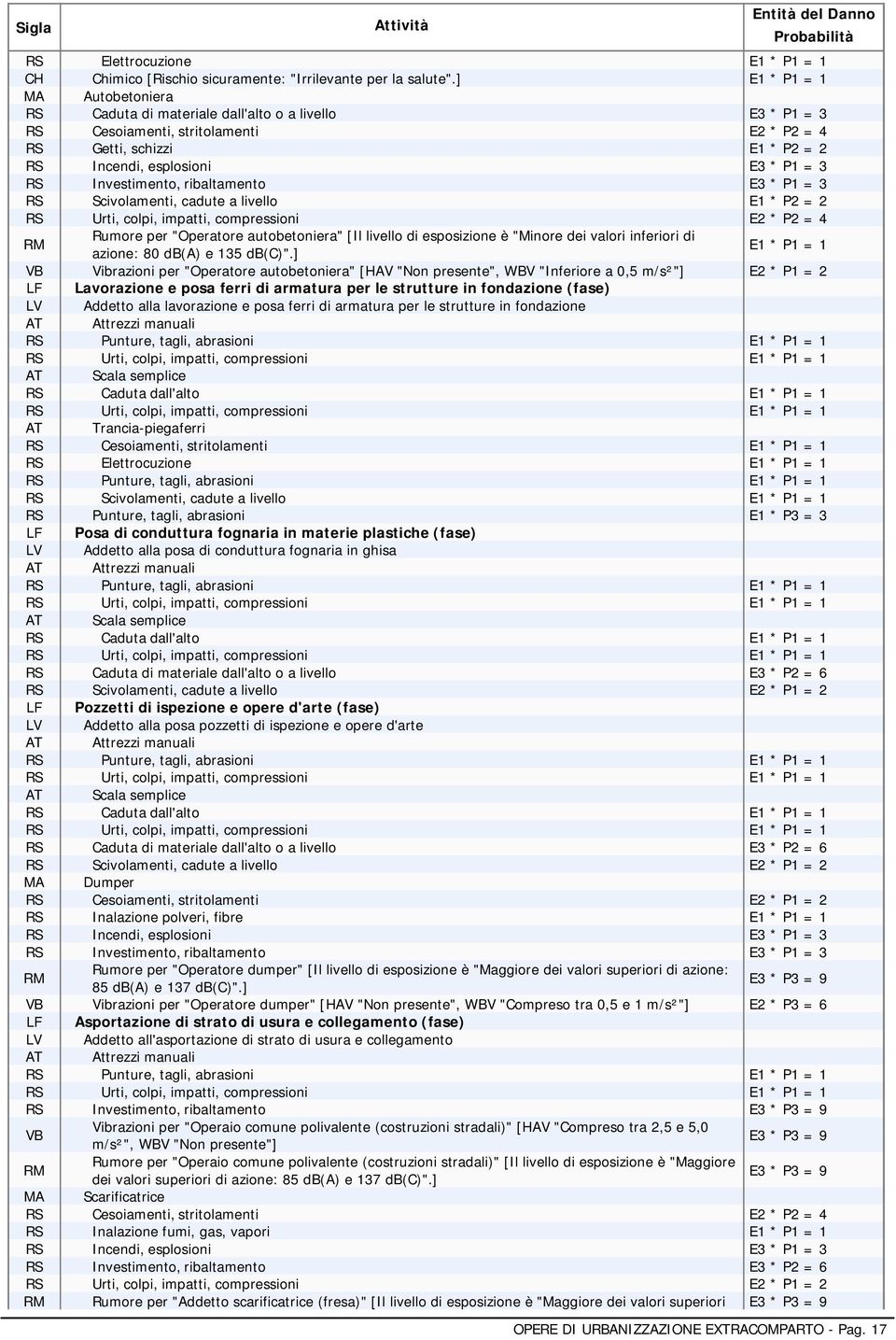 Urti, colpi, impatti, compressioni E2 * P2 = 4 Rumore per "Operatore autobetoniera" [Il livello di è "Minore dei valori inferiori di azione: 80 e 135 ".