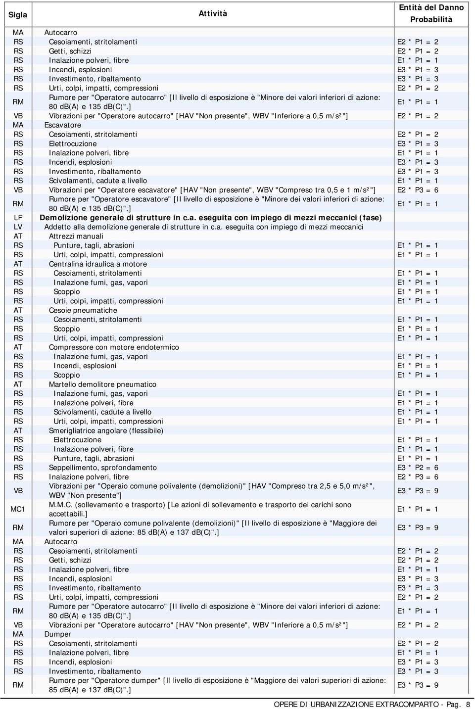 "Operatore escavatore" [HAV "Non presente", WBV "Compreso tra 0,5 e 1 m/s²"] E2 * P3 = 6 Rumore per "Operatore escavatore" [Il livello di è "Minore dei valori inferiori di azione: 80 e 135 ".