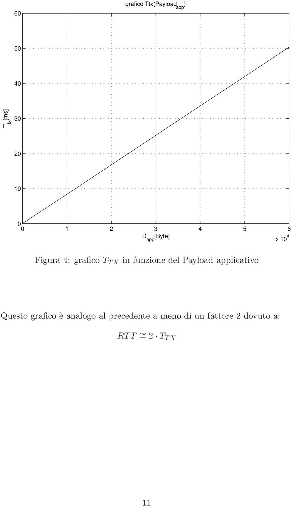 funzione del Payload applicativo Questo grafico è analogo