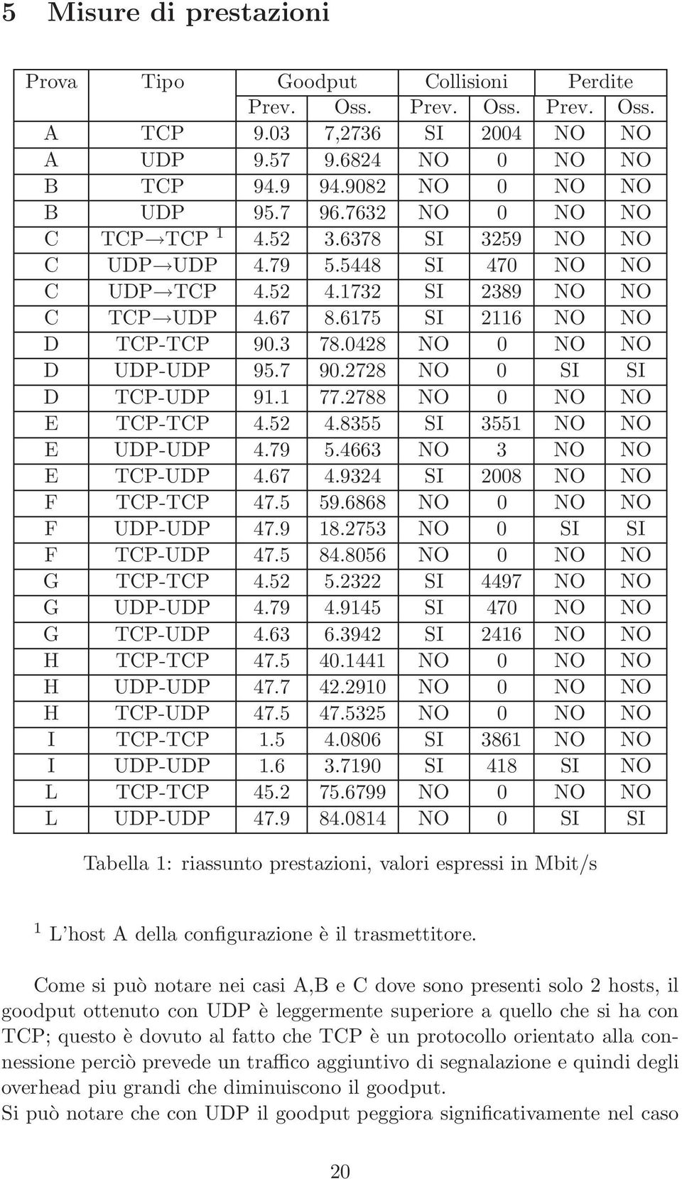 0428 NO 0 NO NO D UDP-UDP 95.7 90.2728 NO 0 SI SI D TCP-UDP 91.1 77.2788 NO 0 NO NO E TCP-TCP 4.52 4.8355 SI 3551 NO NO E UDP-UDP 4.79 5.4663 NO 3 NO NO E TCP-UDP 4.67 4.