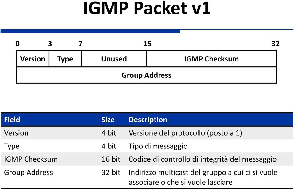 messaggio IGMP Checksum 16 bit Codice di controllo di integrità del messaggio Group