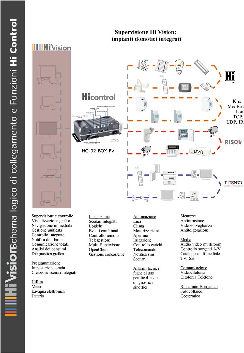 Integrazione Scenari integrati Logiche Eventi combinati Controllo remoto Telegestione Multi Supervisore OpenClient Gestione concorrente Supervisione Hi Vision: impianti domotici integrati Automazione