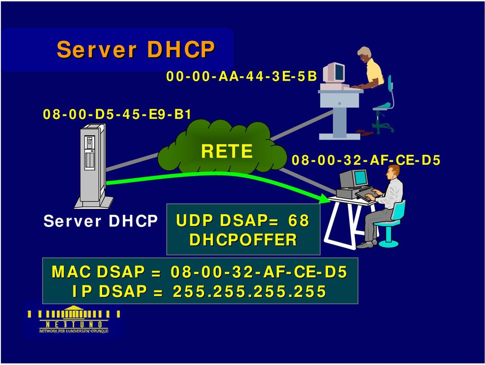 Server DHCP UDP DSAP= 68 DHCPOFFER MAC