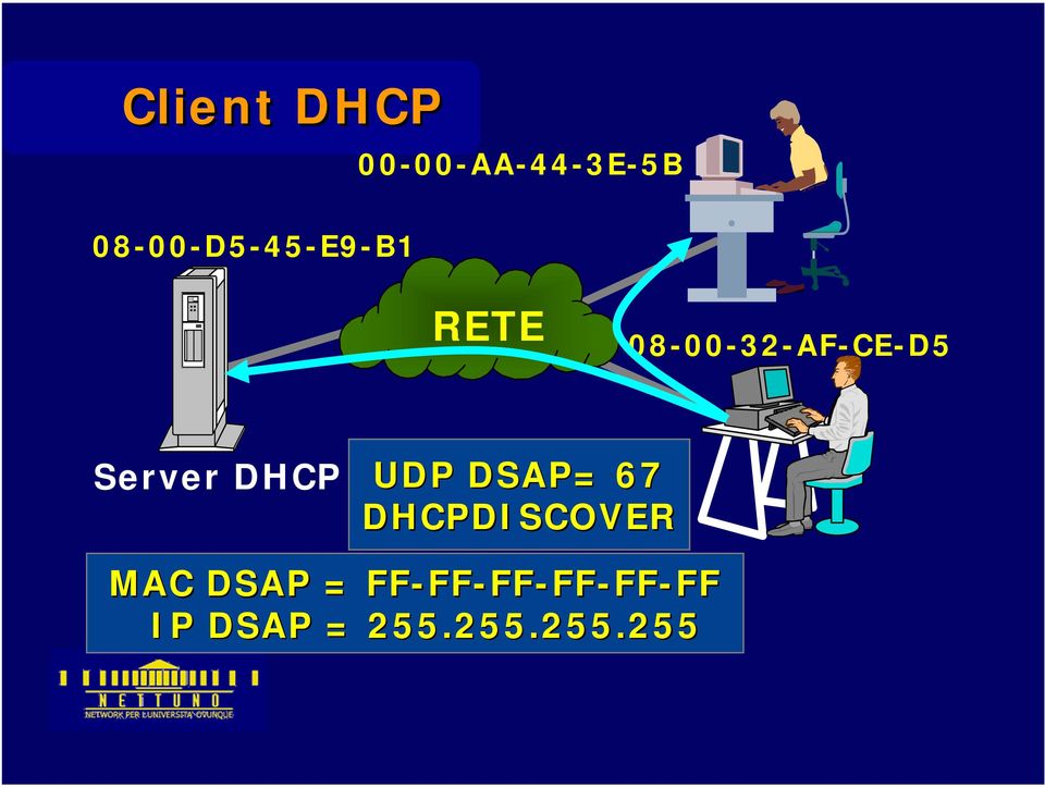 Server DHCP UDP DSAP= 67 DHCPDISCOVER MAC