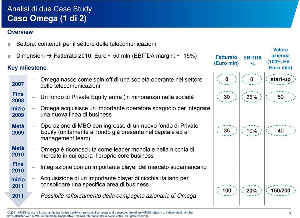 Equity entra (in minoranza) nella società Omega acquisisce un importante operatore spagnolo per integrare una nuova linea di business 0 0 start-up 30 25% 50 Metà Operazione di MBO con ingresso di un
