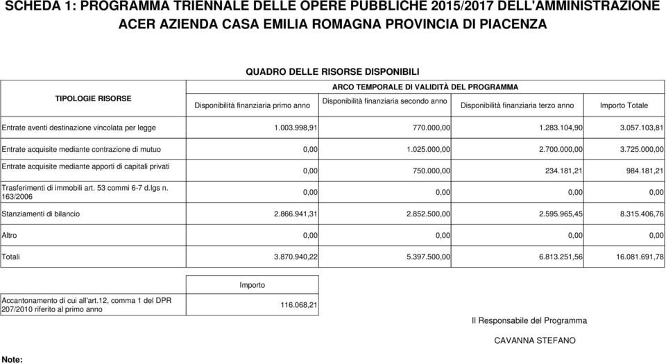 per legge Entrate acquisite mediante contrazione di mutuo Entrate acquisite mediante apporti di capitali privati 1.003.998,91 770.00 1.283.104,90 3.057.103,81 1.025.00 2.700.00 3.725.00 750.00 234.