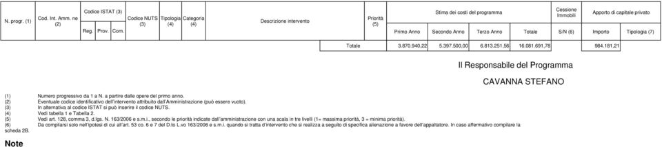 Primo Anno Secondo Anno Terzo Anno Totale S/N (6) Importo Tipologia (7) Totale 3.870.940,22 5.397.50 6.813.251,56 16.081.691,78 984.181,21 (1) Numero progressivo da 1 a N.