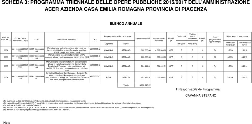 pronto intervento nei fabbricati siti in Piacenza e Provincia, gestiti da ACER, per gli anni 2014-2018 Manutenzione programmata immobili ERP e CPV 45200000-9 Responsabile del Procedimento Cognome