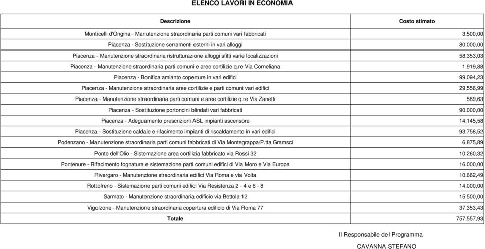 919,88 Piacenza - Bonifica amianto coperture in vari edifici 99.094,23 Piacenza - Manutenzione straordinaria aree cortilizie e parti comuni vari edifici 29.