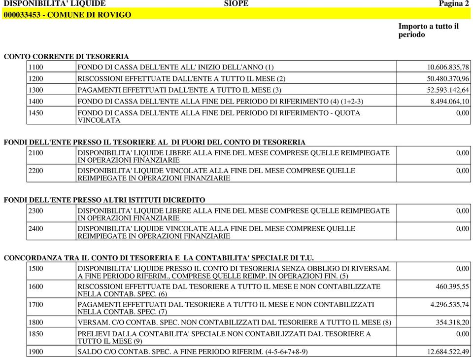 142,64 1400 FONDO DI CASSA DELL'ENTE ALLA FINE DEL PERIODO DI RIFERIMENTO (4) (1+2-3) 8.494.