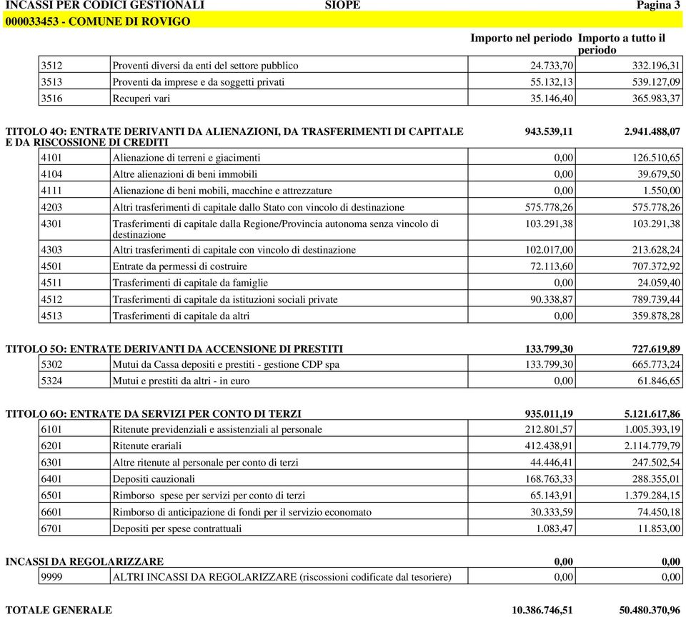 488,07 E DA RISCOSSIONE DI CREDITI 4101 Alienazione di terreni e giacimenti 126.510,65 4104 Altre alienazioni di beni immobili 39.679,50 4111 Alienazione di beni mobili, macchine e attrezzature 1.