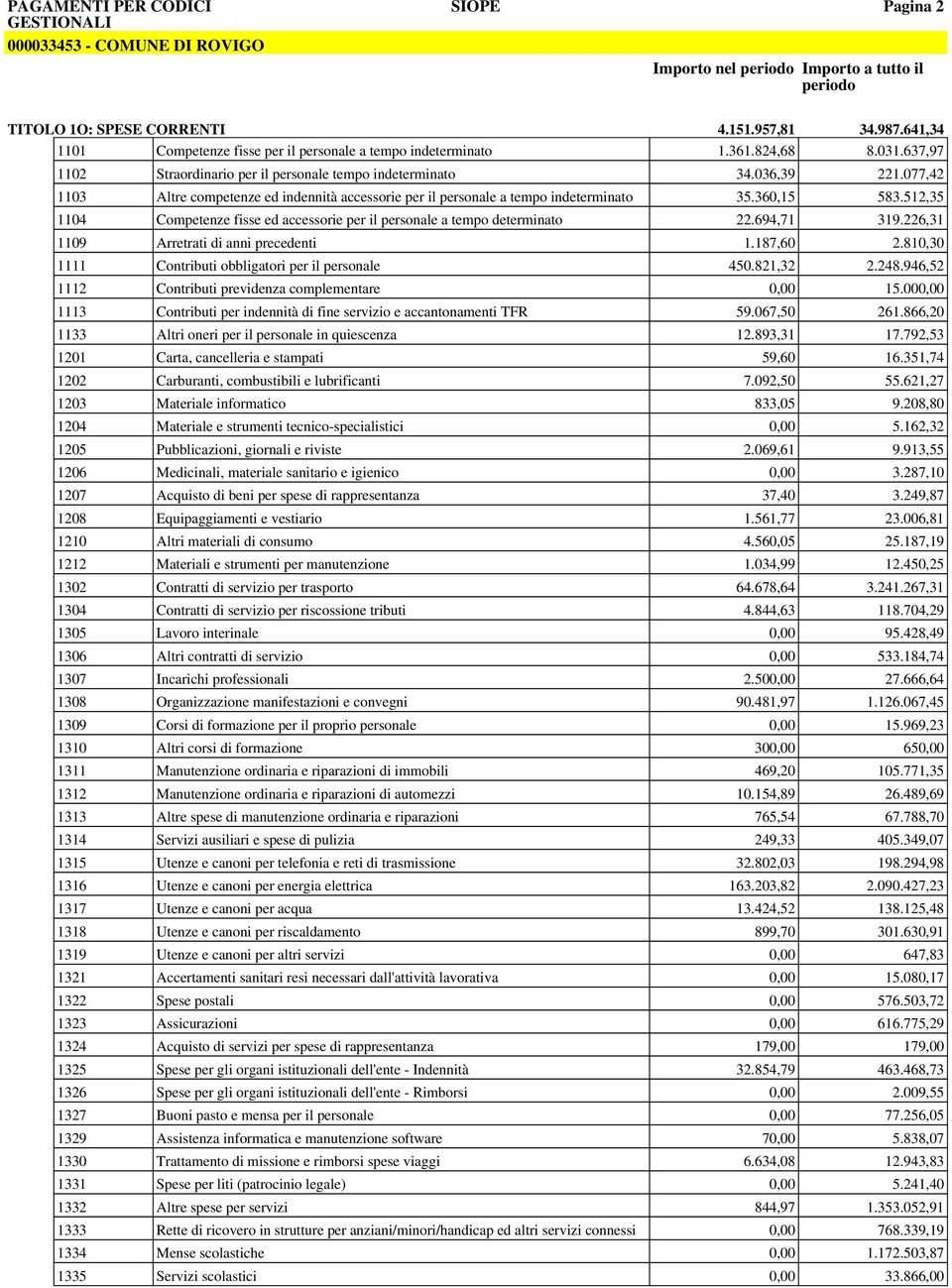 512,35 1104 Competenze fisse ed accessorie per il personale a tempo determinato 22.694,71 319.226,31 1109 Arretrati di anni precedenti 1.187,60 2.