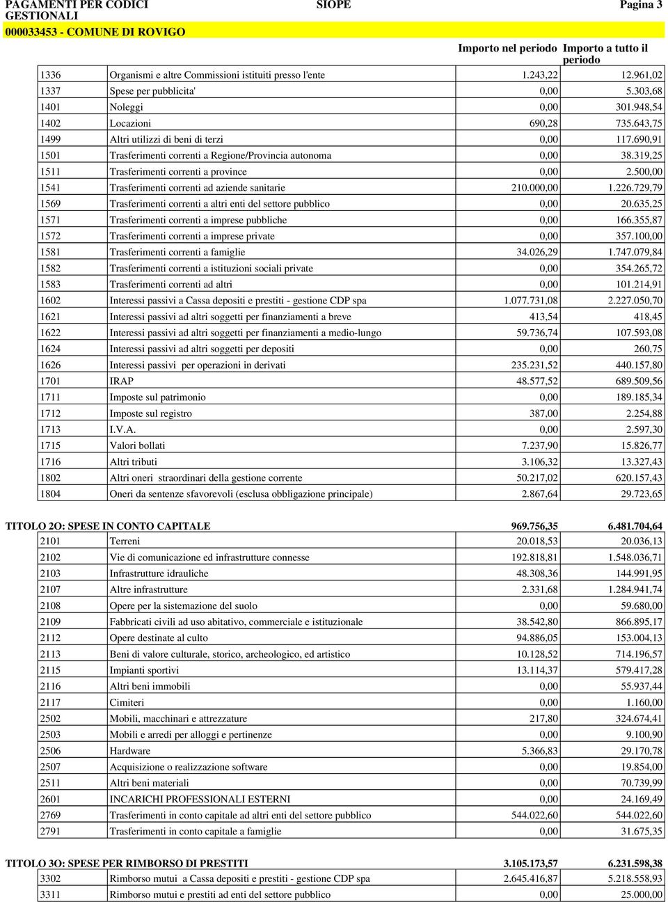 319,25 1511 Trasferimenti correnti a province 2.50 1541 Trasferimenti correnti ad aziende sanitarie 210.00 1.226.729,79 1569 Trasferimenti correnti a altri enti del settore pubblico 20.