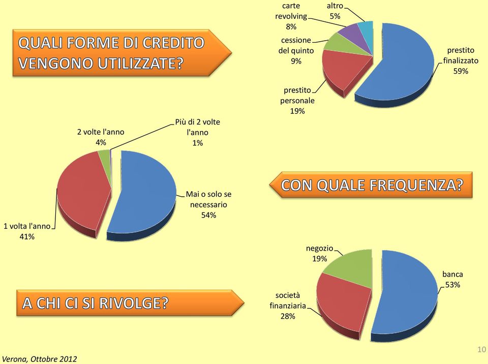 prestito personale 19% 1 volta l'anno 41% Mai o solo se