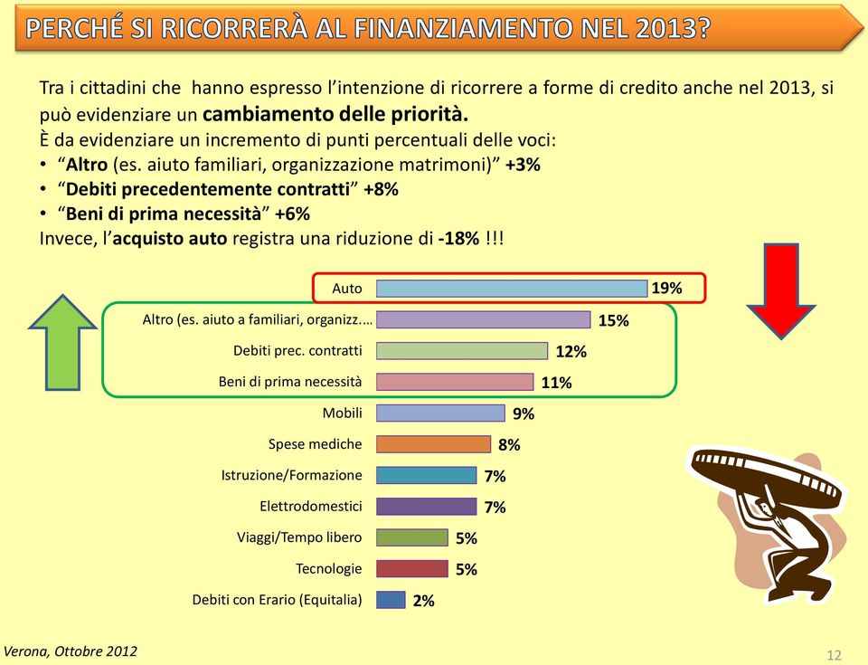 aiuto familiari, organizzazione matrimoni) +3% Debiti precedentemente contratti +8% Beni di prima necessità +6% Invece, l acquisto auto registra una riduzione