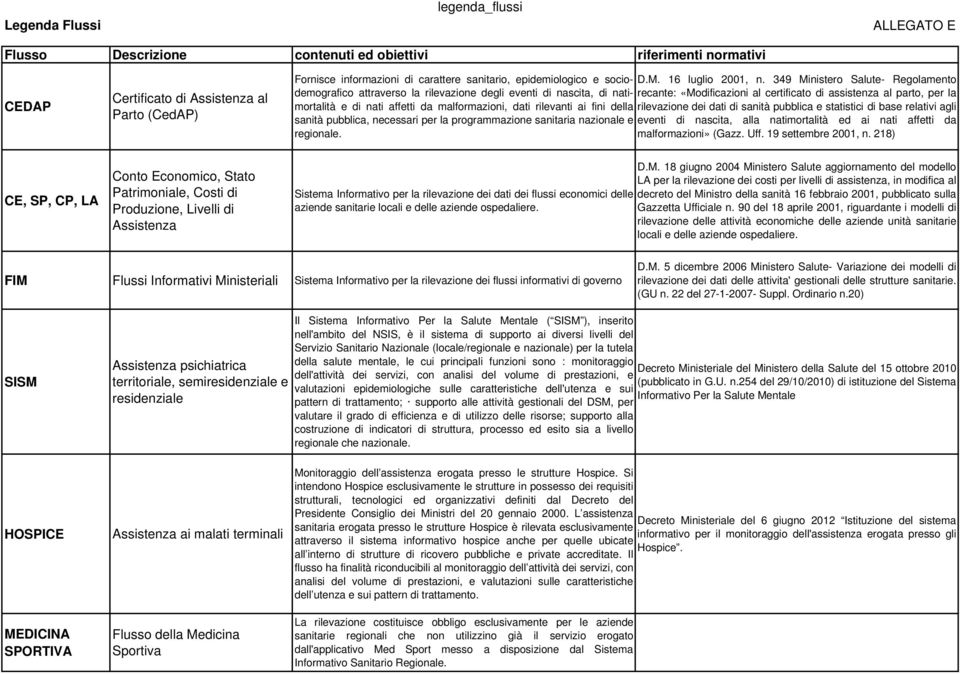 349 Ministero Salute- Regolamento mortalità e di nati affetti da malformazioni, dati rilevanti ai fini della rilevazione dei dati di sanità pubblica e statistici di base relativi agli sanità