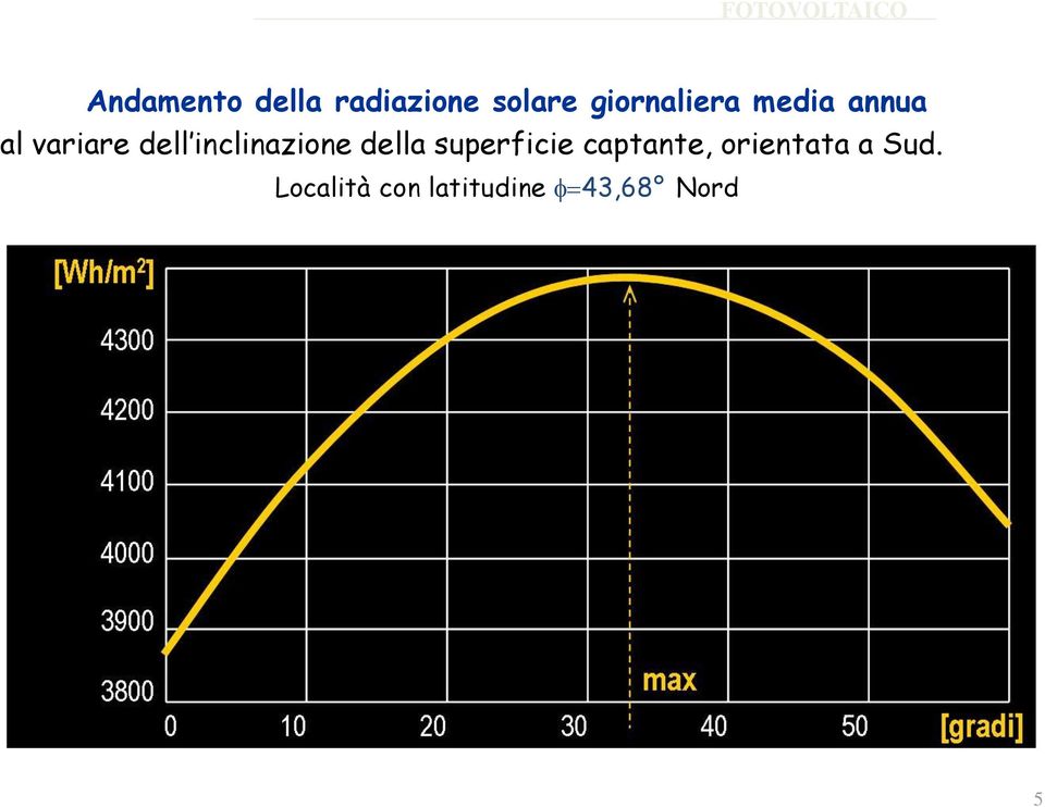 inclinazione della superficie captante,