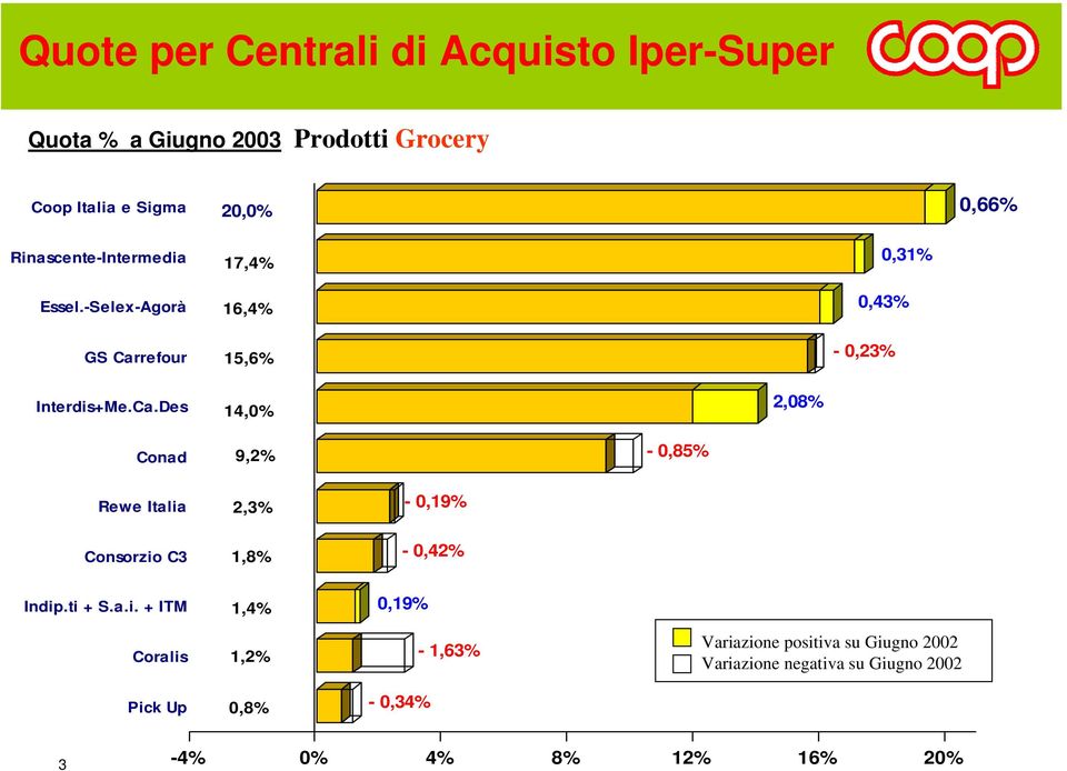 refour 16,4% 0,43% 15,6% - 0,23% Interdis+Me.Ca.