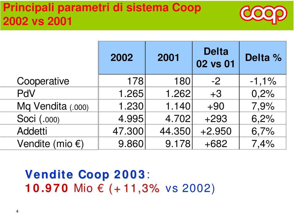 140 +90 7,9% Soci (.000) 4.995 4.702 +293 6,2% Addetti 47.300 44.350 +2.