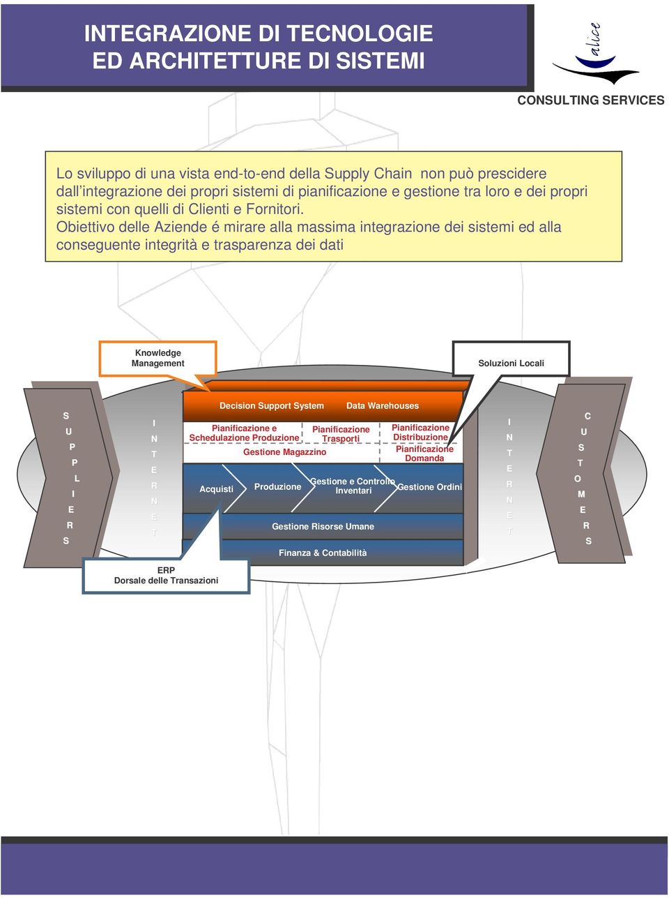 Obiettivo delle Aziende é mirare alla massima integrazione dei sistemi ed alla conseguente integrità e trasparenza dei dati Knowledge Management oluzioni Locali U P P L Decision Decision